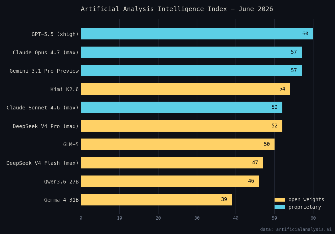 The models from this post against the closed frontier, replotted from Artificial Analysis Intelligence Index data, June 2026.